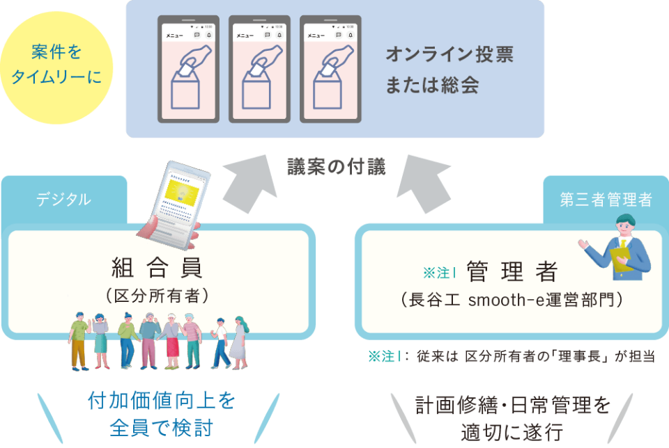 理事会を設置しないsmooth-eの図解