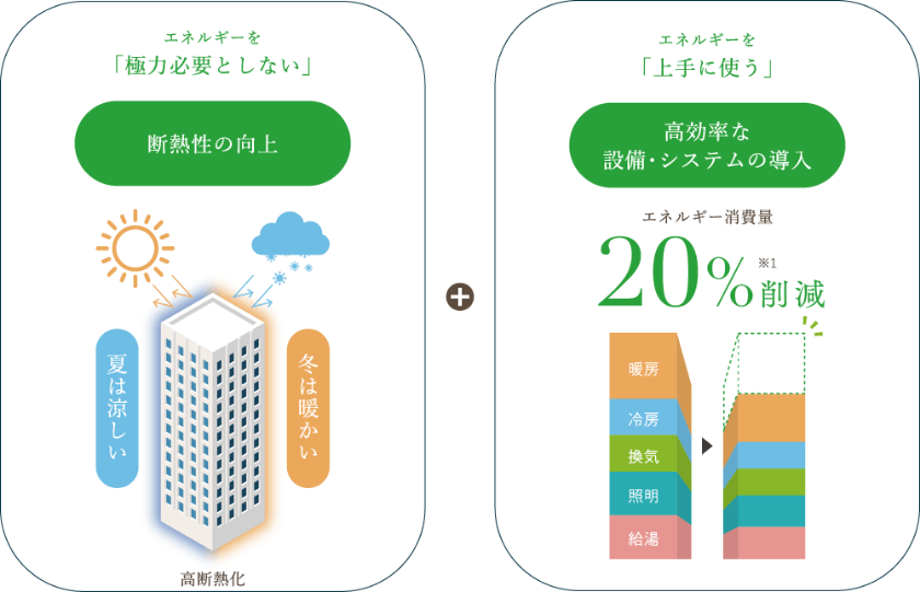 総合地所はZEHデペロッパーに登録しています。