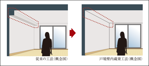 ■戸境壁内蔵梁を採用