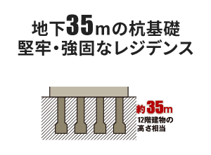 地下35ｍの堅牢・強固なレジレンス