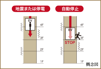 地震管制機能付エレベーター