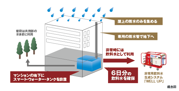 スマート・ウォーター・タンク