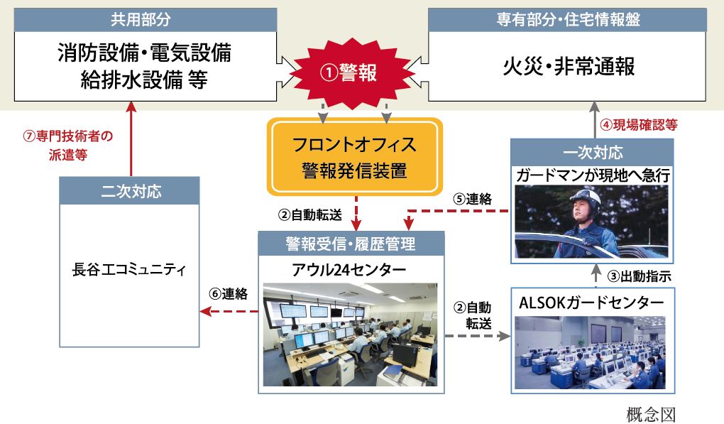 ALSOKガードセンターイメージ