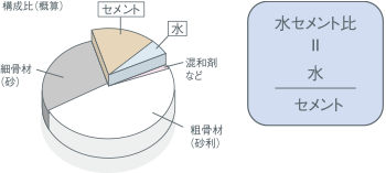 水セメント比