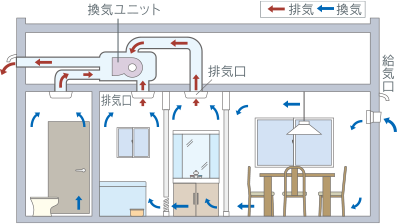 24時間微風量換気システム