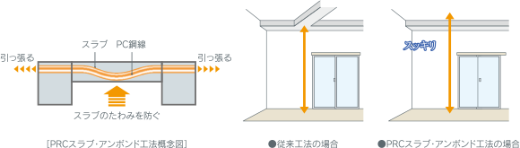 PRCスラブ・アンボンド工法で、室内スッキリ<span class="u-text-small">※</span>