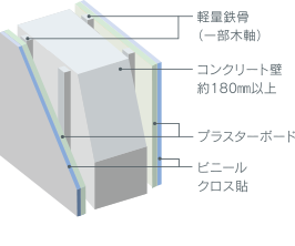 遮音性の高い壁構造