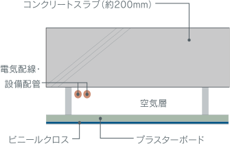 防音と将来性を考えた二重天井