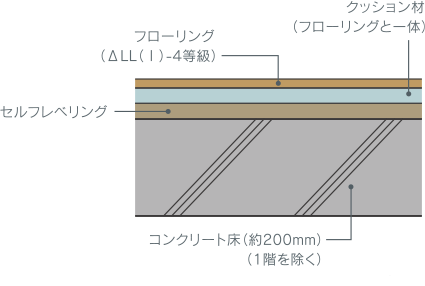 生活音を軽減するコンクリート床