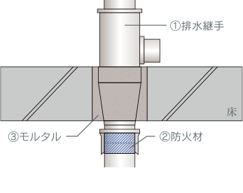 水廻り（排水管）の防火・防音対策