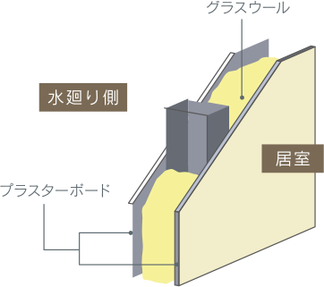 水廻りに面する壁の遮音対策