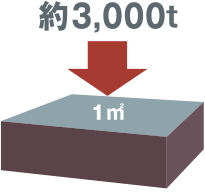 コンクリートの設計基準強度30N/m㎡以上