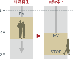 地震時管制運転機能付エレベーター