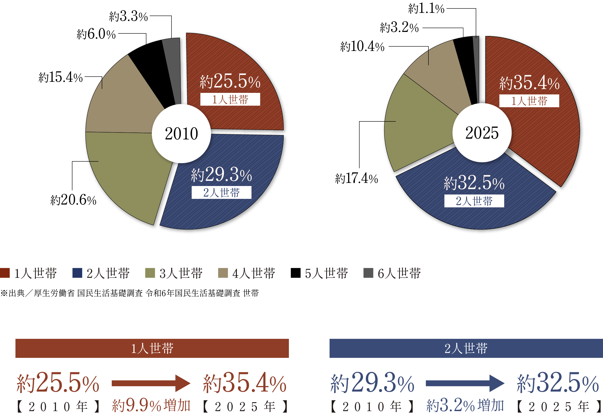 2010年から2025年の間に、1人世帯及び2人世帯が増えていることを示すグラフ。※出典／厚生労働省 国民生活基礎調査 令和６年国民生活基礎調査 世帯