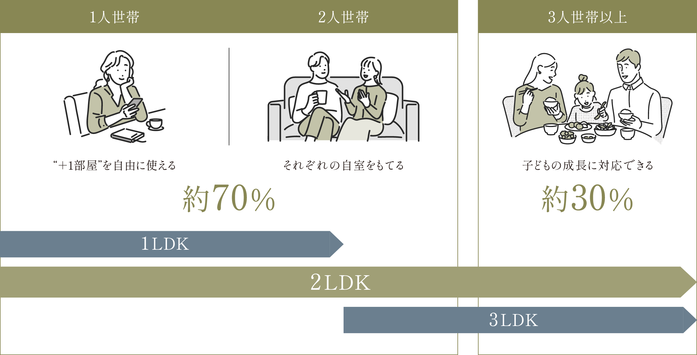 1人世帯、2人世帯で70%、3人世帯以上で30%の世帯で2LDKが選ばれている図。