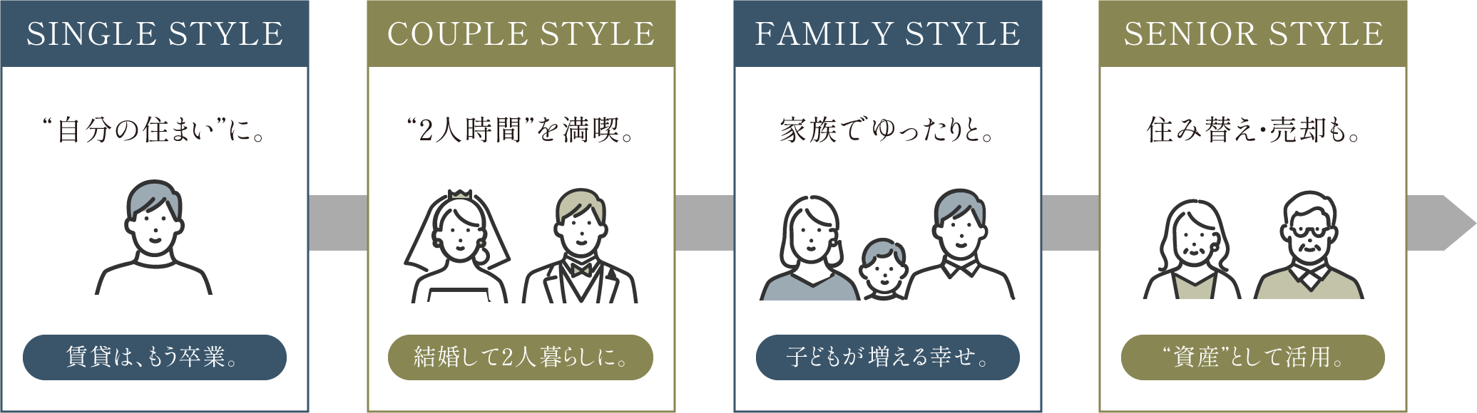 住む家族の人数の変化