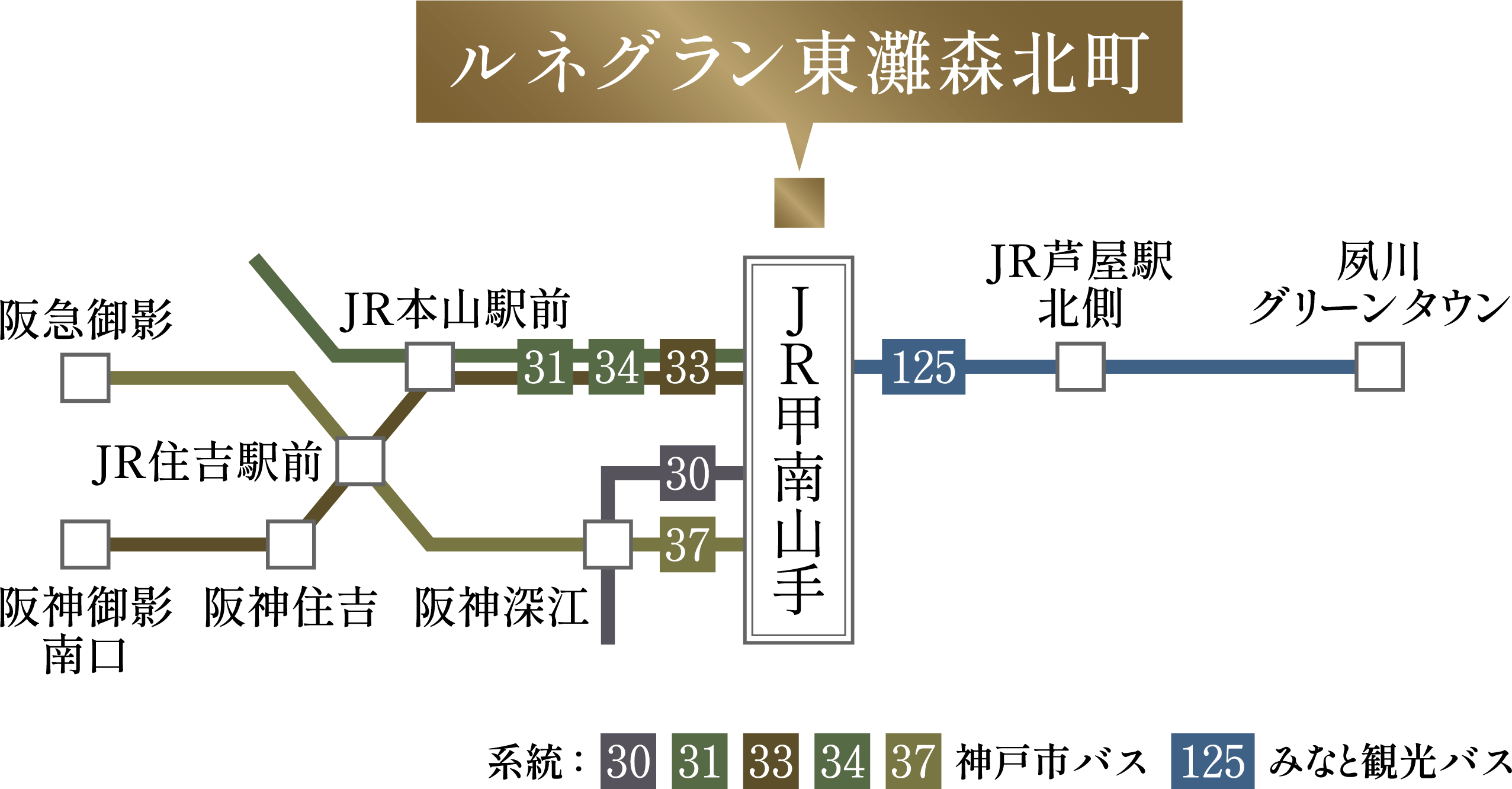 最寄りの「JR甲南山手」バス停を中心として、周辺のバス停を表した概念図