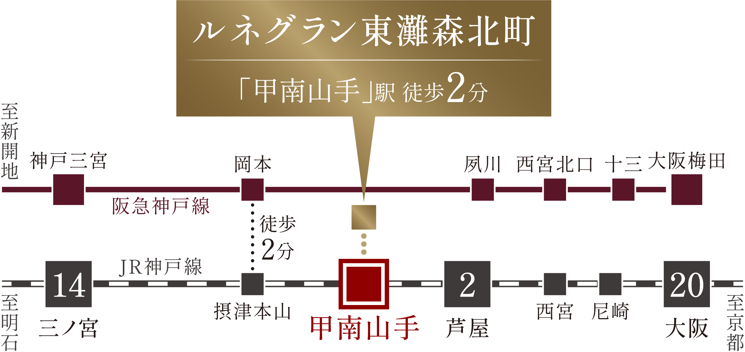最寄駅の「甲南山手」駅をスタート地点として、阪急神戸線「神戸三宮」駅から「大阪梅田」駅までの主要駅、JR神戸線「三ノ宮」駅から「大阪」駅までの主要駅をそれぞれ表した概念図
