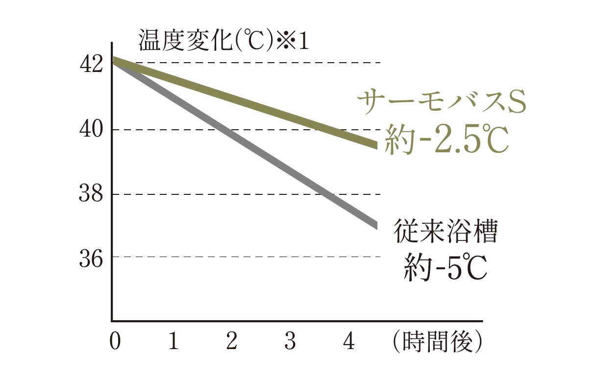 サーモバスSと従来浴槽の温度変化を比較したグラフ サーモバスSが４時間後約-2.5℃に対して従来浴槽は約-5℃