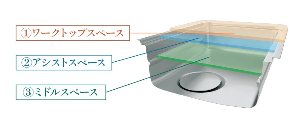ユーティリティーシンクEの構造を表した概念図