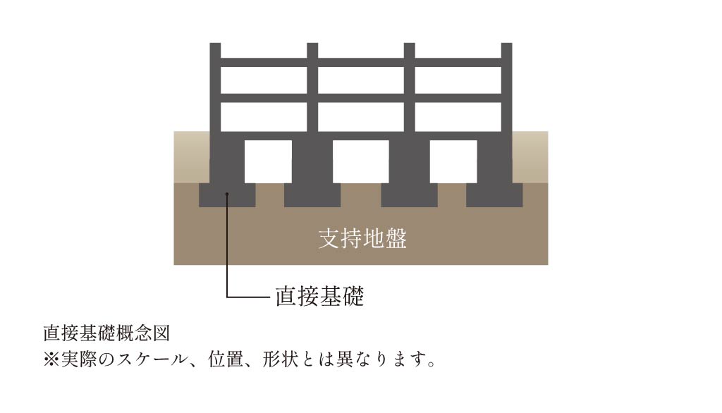 直接基礎概念図※実際のスケール、位置、形状とは異なります。
