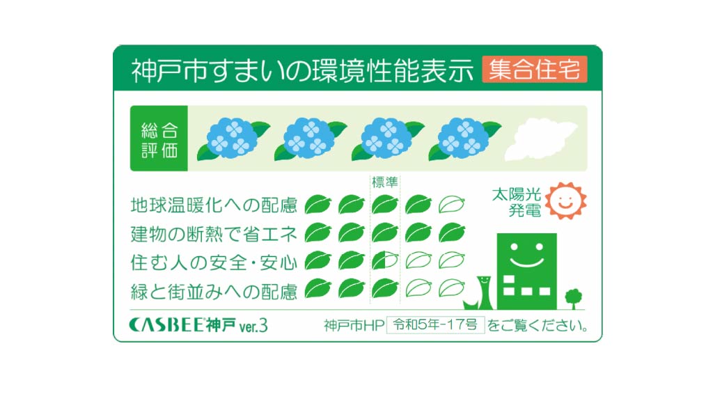 神戸市すまいの環境性能表示（集合住宅）総合評価4/5 地球温暖化への配慮4/5 建物の断熱で省エネ5/5 住む人の安全・安心2.5/5 緑と街並みへの配慮3/5