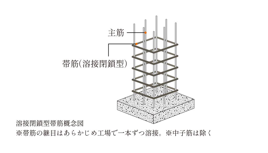 溶接閉鎖型帯筋概念図※帯筋の継目はあらかじめ工場で一本ずつ溶接。※中子筋は除く