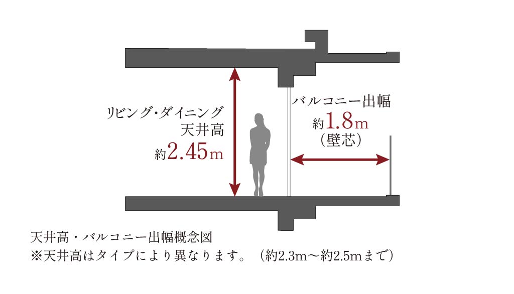 天井高・バルコニー出幅概念図※天井高はタイプにより異なります。（約2.3m〜約2.5mまで）