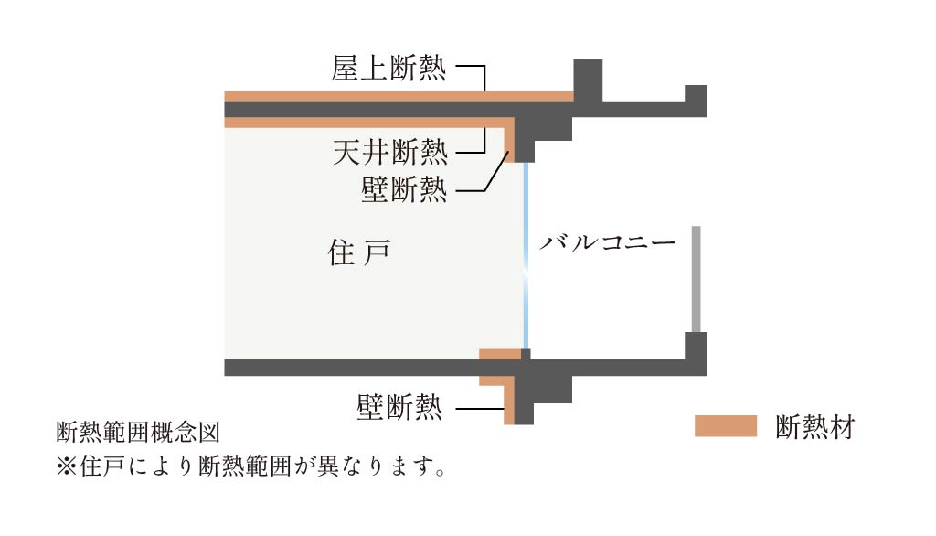 断熱範囲概念図※住戸により断熱範囲が異なります。