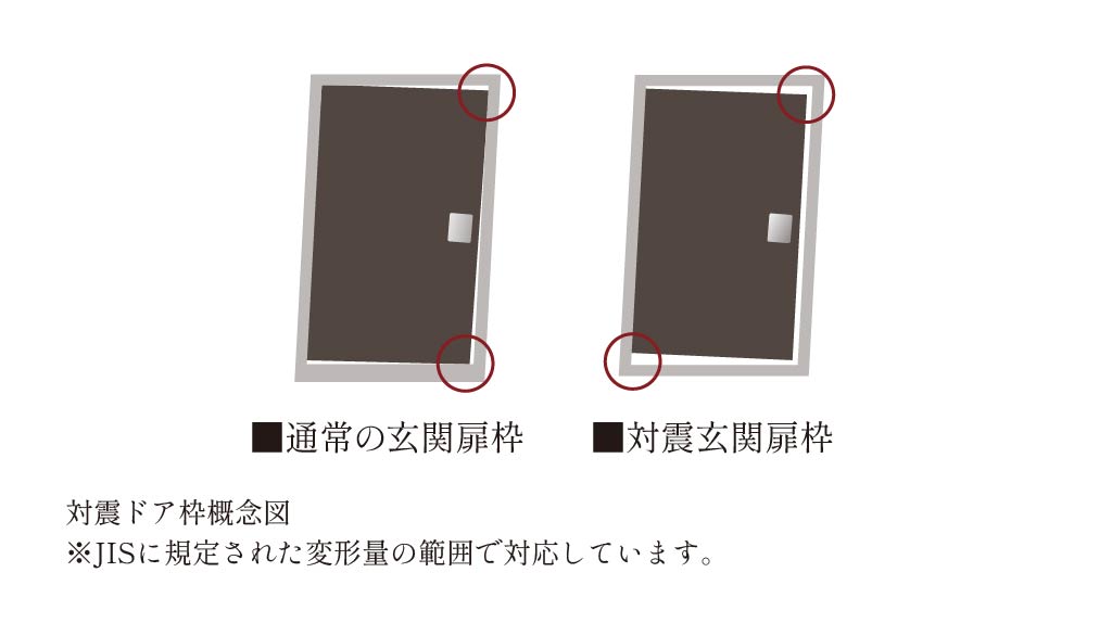 対震ドア枠概念図※JISに規定された変形量の範囲で対応しています。