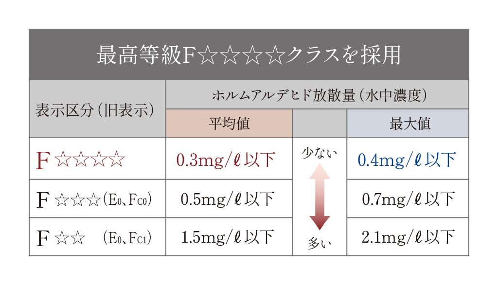 最高等級F☆☆☆☆クラスを採用