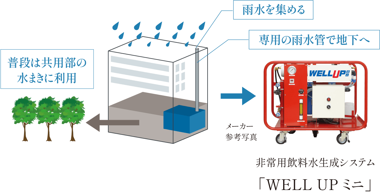 非常用飲料水生成システム「WELL UP ミニ」の仕組みを表した概念図