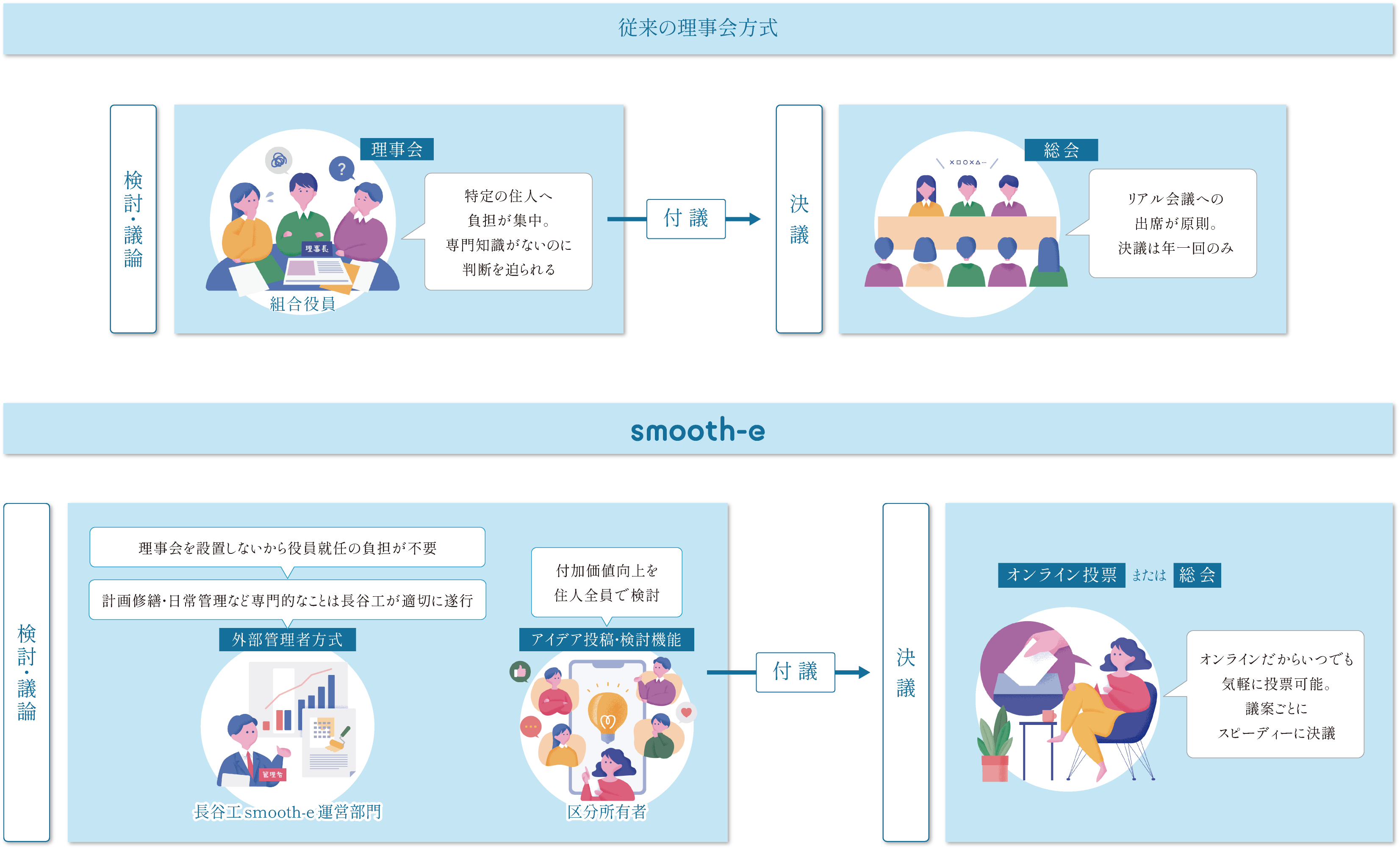 従来の理事会方式とスムージーを比較した概念図