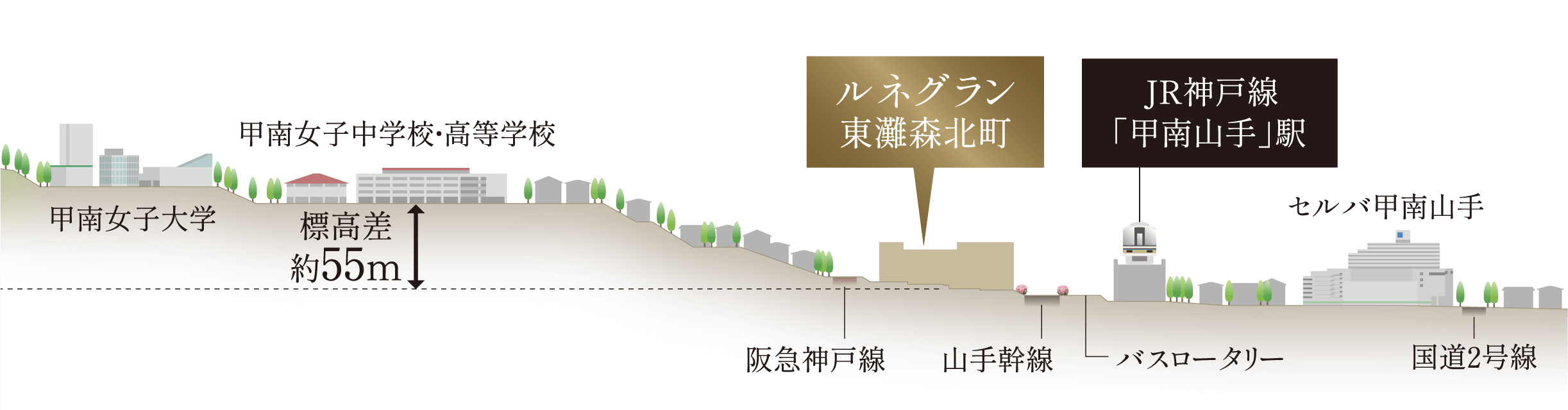 物件の所在地が駅のすぐ近くであることと、周辺施設までフラットな道のりでアクセス可能なことを表した概念図