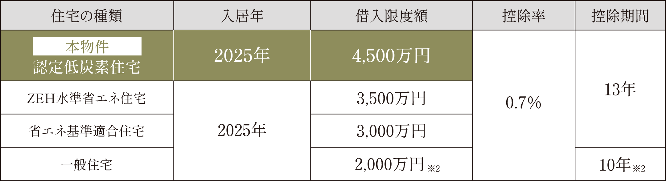 住宅ローン控除についてまとめられた表。本物件は認定低炭素住宅であり、入居年は2025年、借入限度額は4,500万円、控除率は0.7%、控除期間は13年。