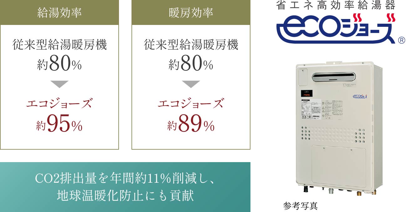 給湯効率 従来型給湯暖房機約80%→エコジョーズ約95% 暖房効率 従来型給湯暖房機約80%→エコジョーズ約89% CO2排出量を年間約11％削減し、地球温暖化防止にも貢献