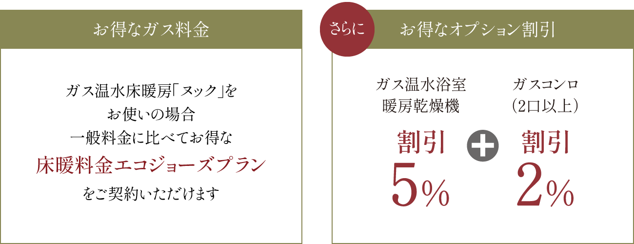 お得なガス料金 ガス温水床暖房「ヌック」をお使いの場合一般料金に比べてお得な床暖料金エコジョーズプランをご契約いただけます さらにお得なオプション割引 ガス温水浴室暖房乾燥機割引5%＋ガスコンロ（2口以上）割引2%