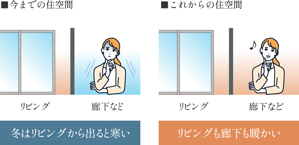 今までの住空間は冬はリビングから出ると寒いのに対してこれからの住空間リビングも廊下も暖かいことを表した概念図