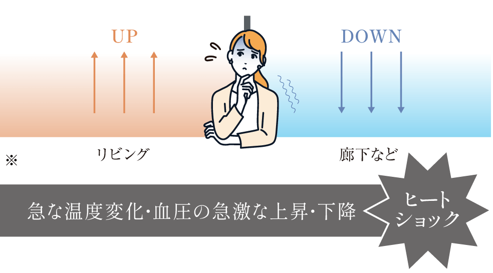 急な温度変化・血圧の急激な上昇・下降でヒートショックが起こる危険があることを表した概念図