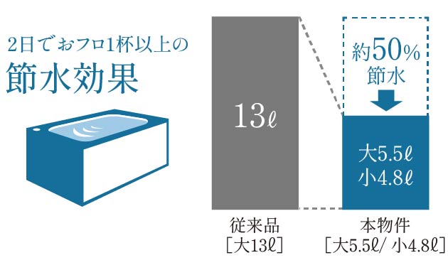 2日でおフロ1杯以上の節水効果