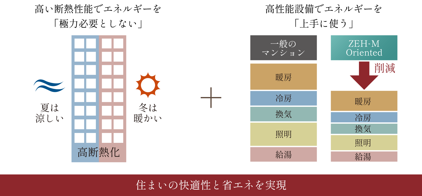 高い断熱性能でエネルギーを「極力必要としない」＋高性能設備でエネルギーを「上手に使う」 住まいの快適性と省エネを実現
